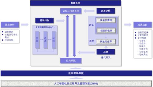 探究人工智能軟件工程能力成熟度管理與評價(jià)體系（CRMI）在人工智能基礎(chǔ)軟件開發(fā)中的應(yīng)用